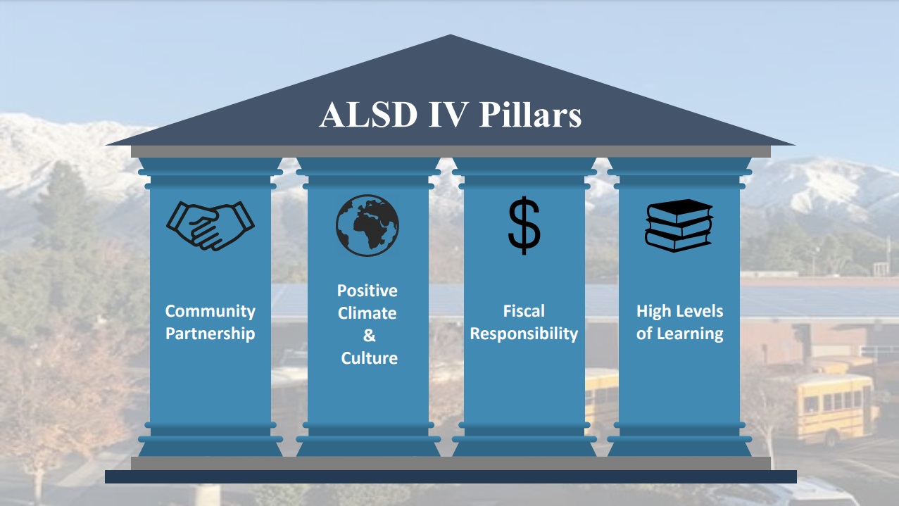 ALSD IV PILLARS-Community partnership, positive climate and culture, fiscal responsibility, High levels of learning. 