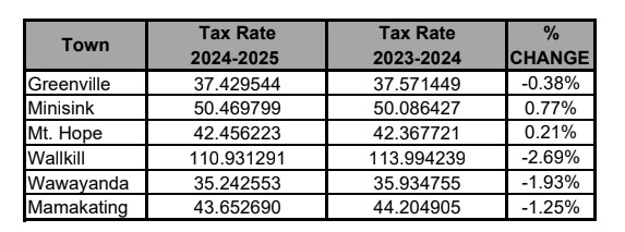 2024 25 tax rates