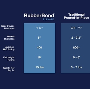 rubber bond information in relation to competitor brand 