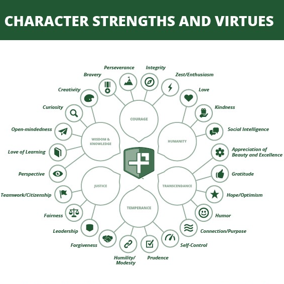 P2's 24 Character Strengths and Virtues are listed around the P2 Shield logoin a circle around the 