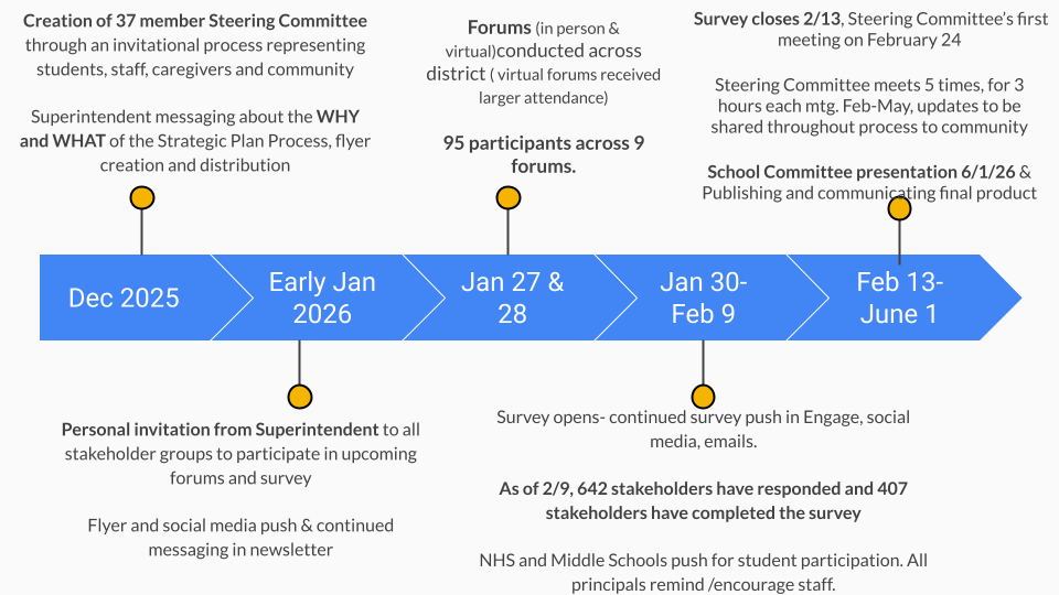 Strategic Plan Update