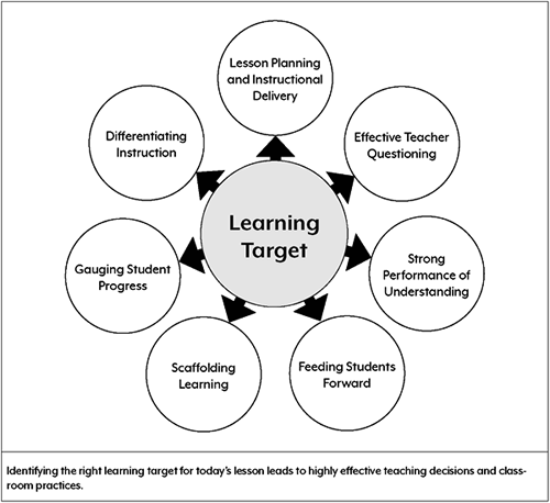Learning Target Graphic