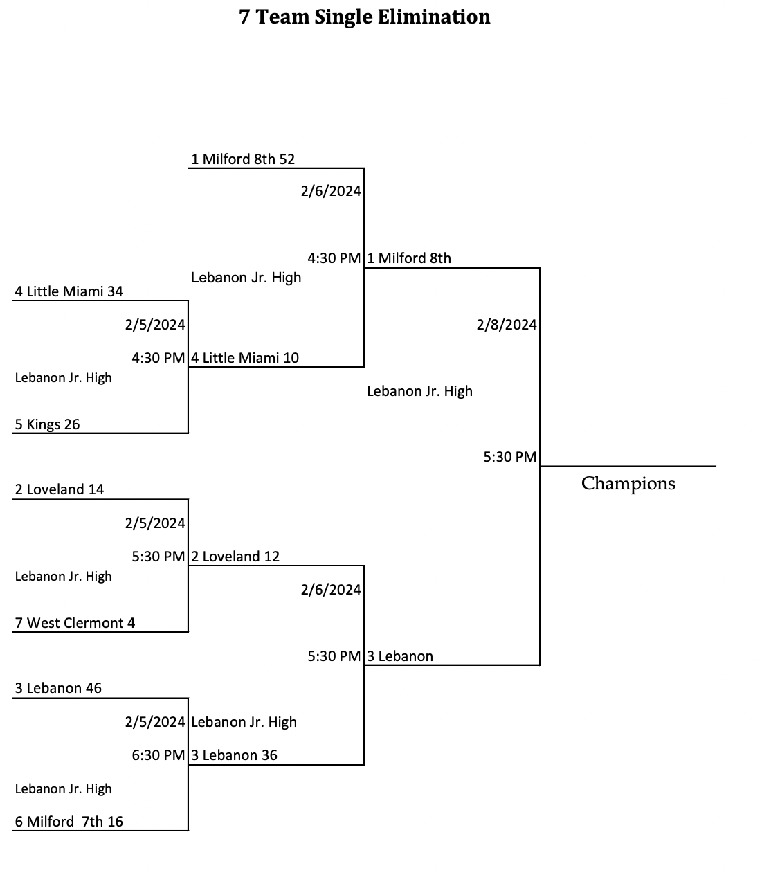 7th & 8th Grade White ECC Invitational Tournament