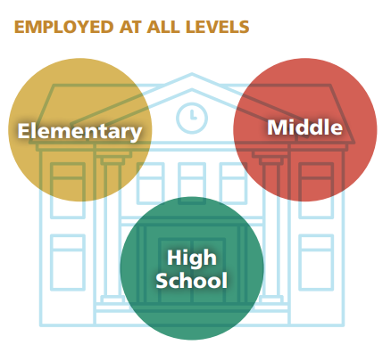 Employed At All Levels