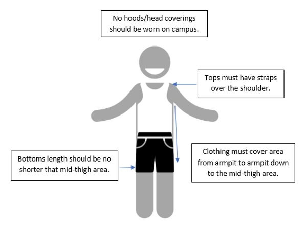 Illustration of a boy with a white tank top and black shorts. Illustration describes the student dress code. No hoods/head coverings should be worn on campus (above the head). Tops must have straps over the shoulder (written by shoulder). Clothing must cover area from arm pit to arm pit (text located to the right). Bottoms length should be no shorter than mid-thigh area.
