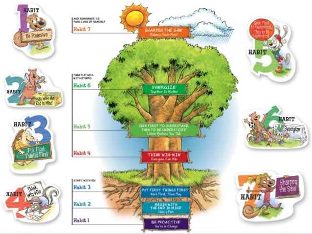 habit tree