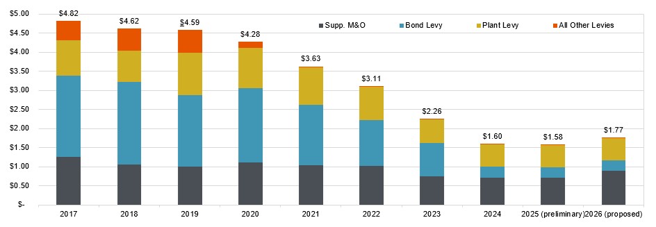 Colorful bar graph on a table showing data for various items over time, with some bars reaching high percentages and others much lower.