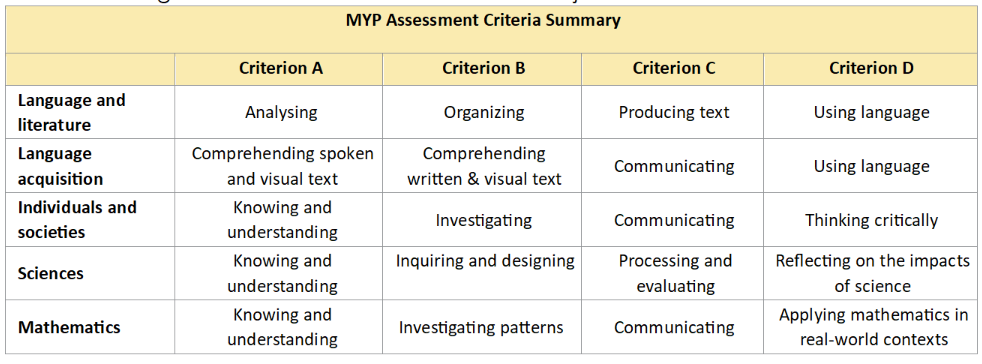 MYP Assessment Criteria Summary