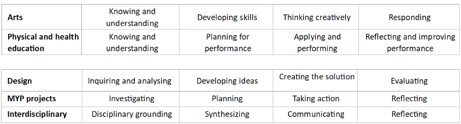 MYP Assessment Criteria Summary 2