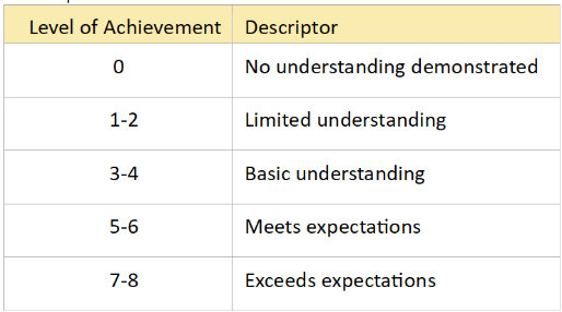 MYP Assessment Achievement Levels and Descriptions