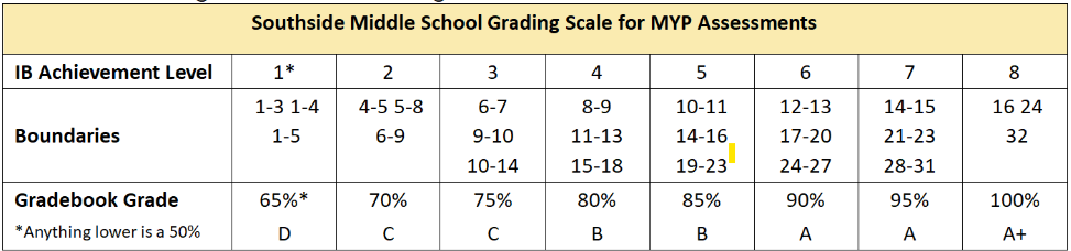 Southside Middle Grading Scale for MYP Assessments