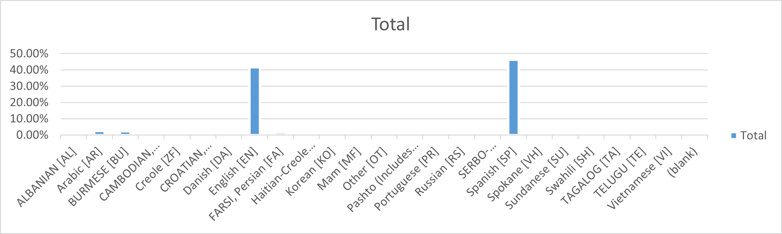 School Home Language Summary Graph