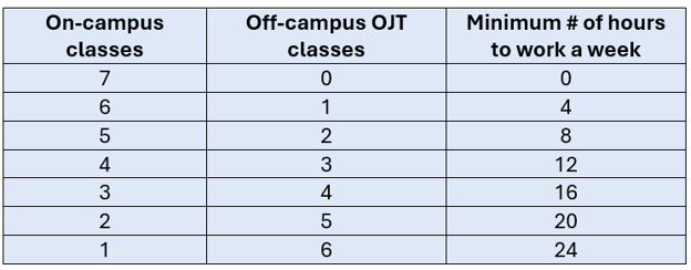 OJT Class Period Schedule