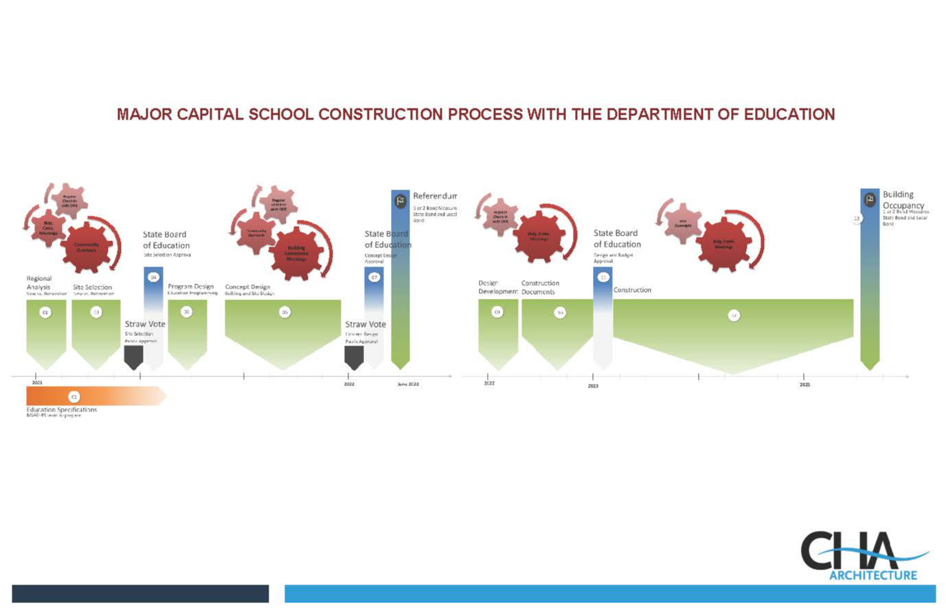 Major capital school construction process with the Department of Education