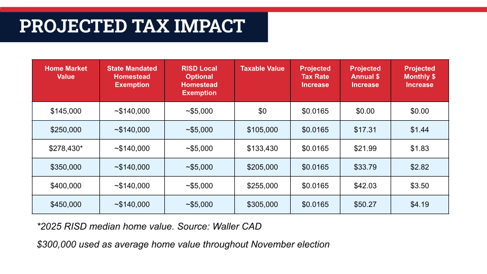 Proposed Tax Impact Chart