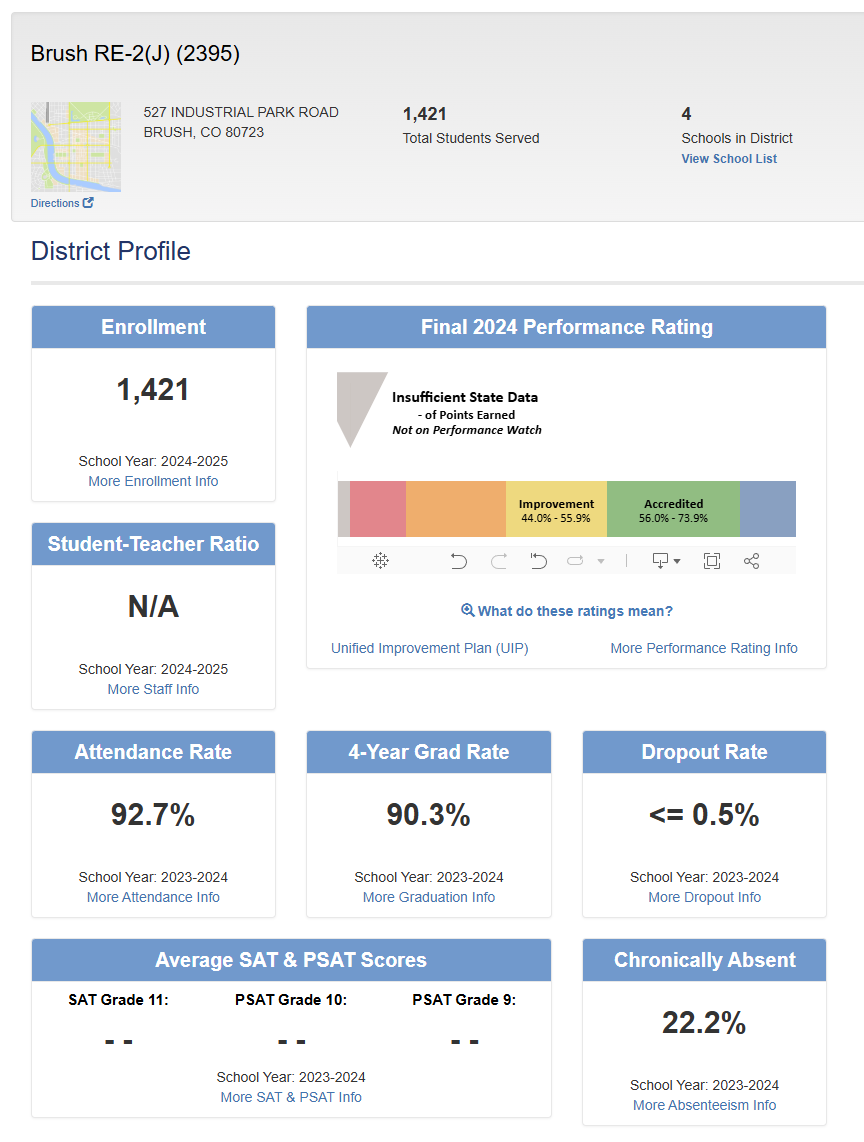 Image shows the following data pieces:  enrollment 1,421 students, attendance rate is 92..7%, graduation rate is 90.3%, dropout rate is less than 0.5%, chronically absent is 22.2%