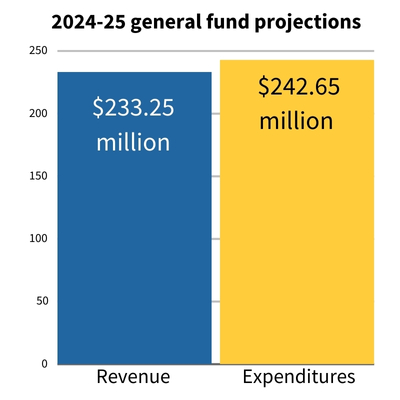 2024-25 general fund projections and revenue