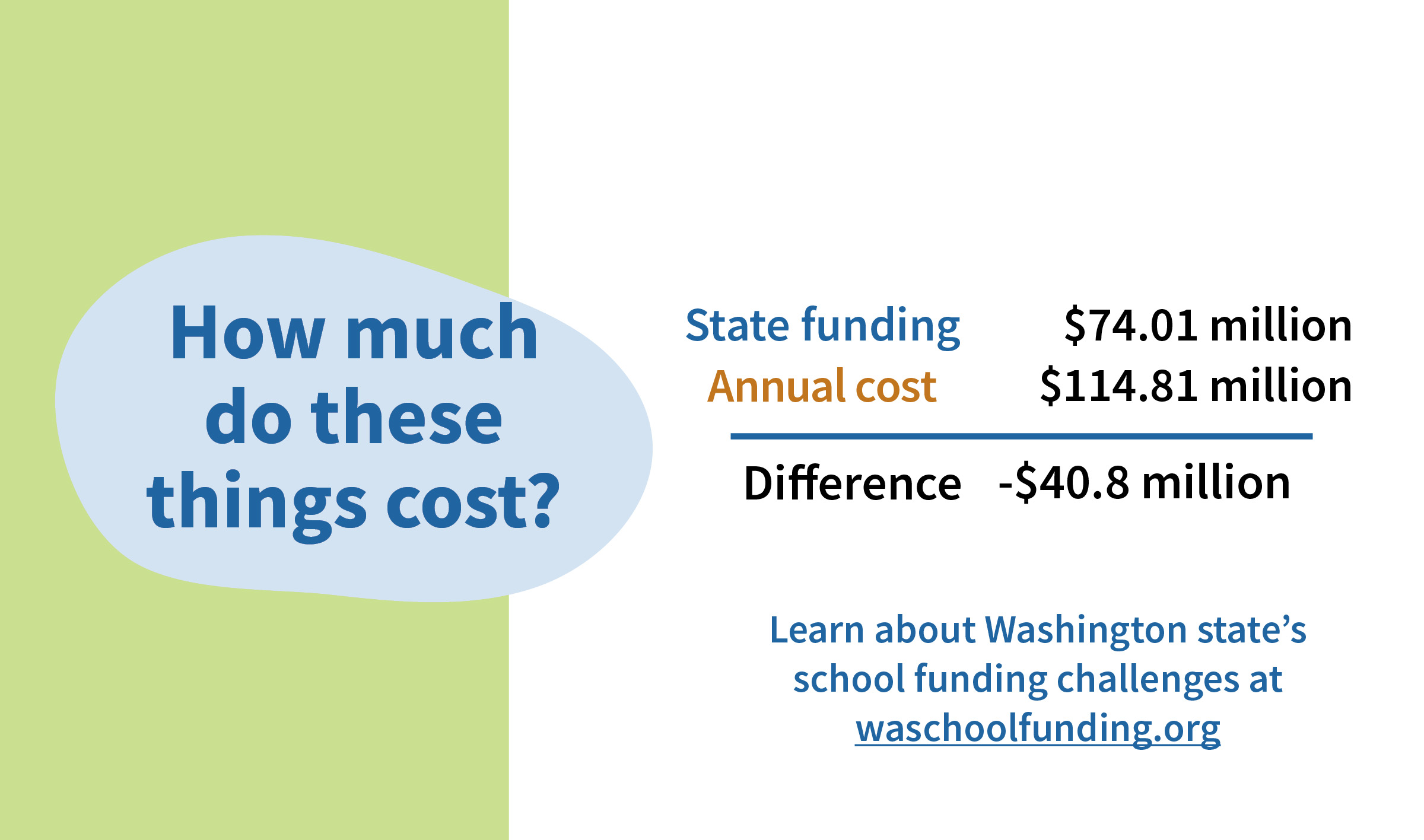 How much do these things cost? Shows that state funding is about $40.8 million short of the actual cost