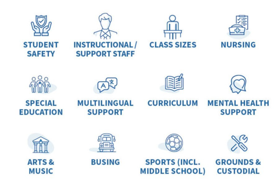 What levies pay for: safety staff, busing, special education, staff who help prepare students to enter the workforce, staff who help students who’ve fallen behind, mental health support, nursing/health services, teaching/learning materials, sports, the arts and more. 