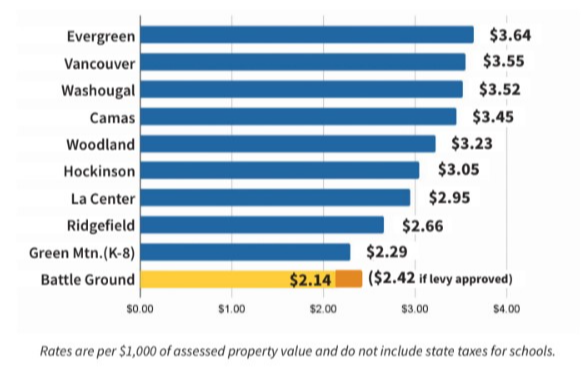 Chart showing the tax rate comparison between Battle Ground and other Clark County districts. Battle Ground's rate is $2.14 and would be $2.42 if the levy is approved.