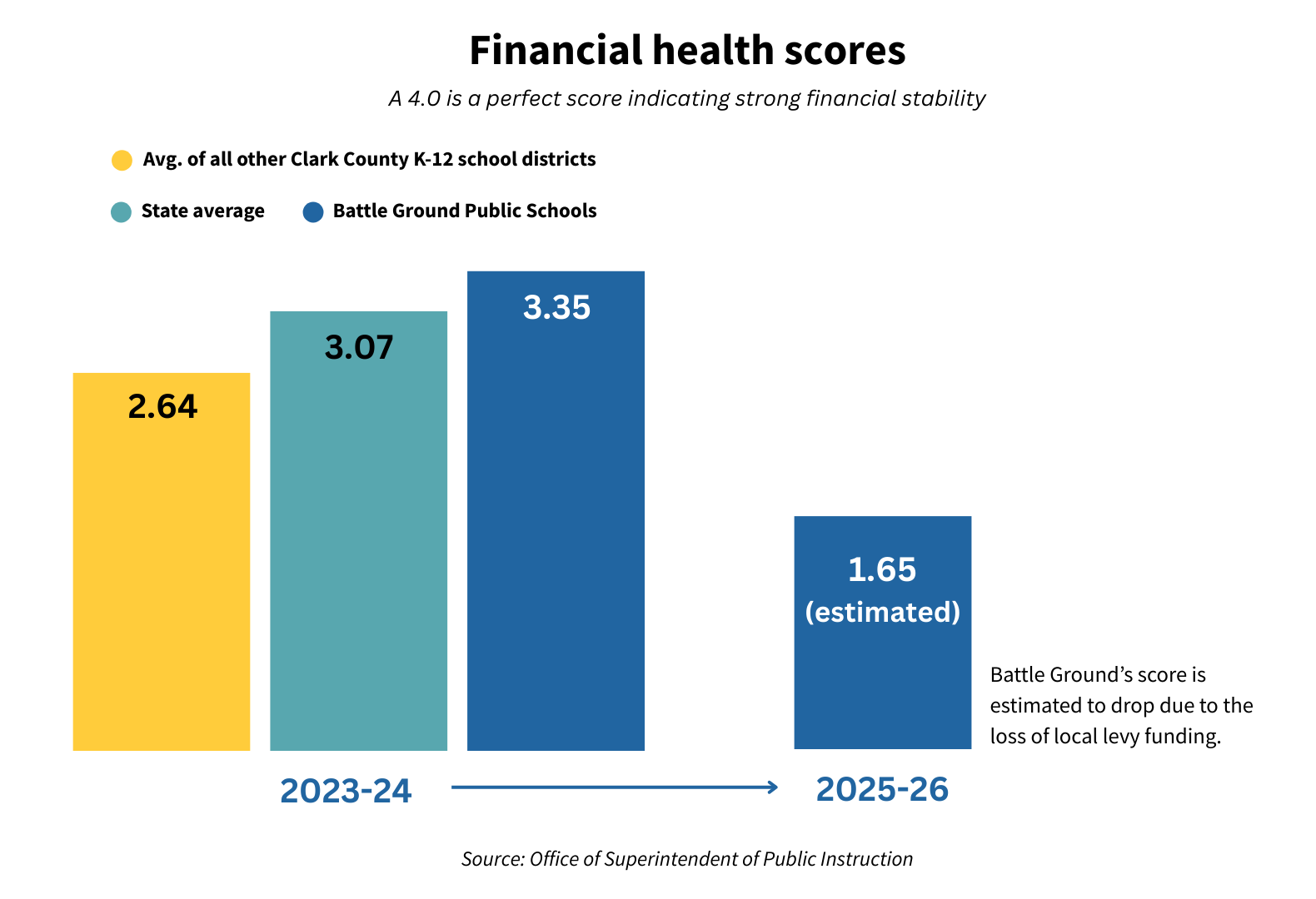 A chart showing financial health scores. Battle Ground's score in 23-24 was 3.35 out of 4.0, compared to the state average of 3.07 and Clark County average of 2.64. However, Battle Ground's score is estimated to drop to 1.65 in the next two years due to the loss of local levy funding.
