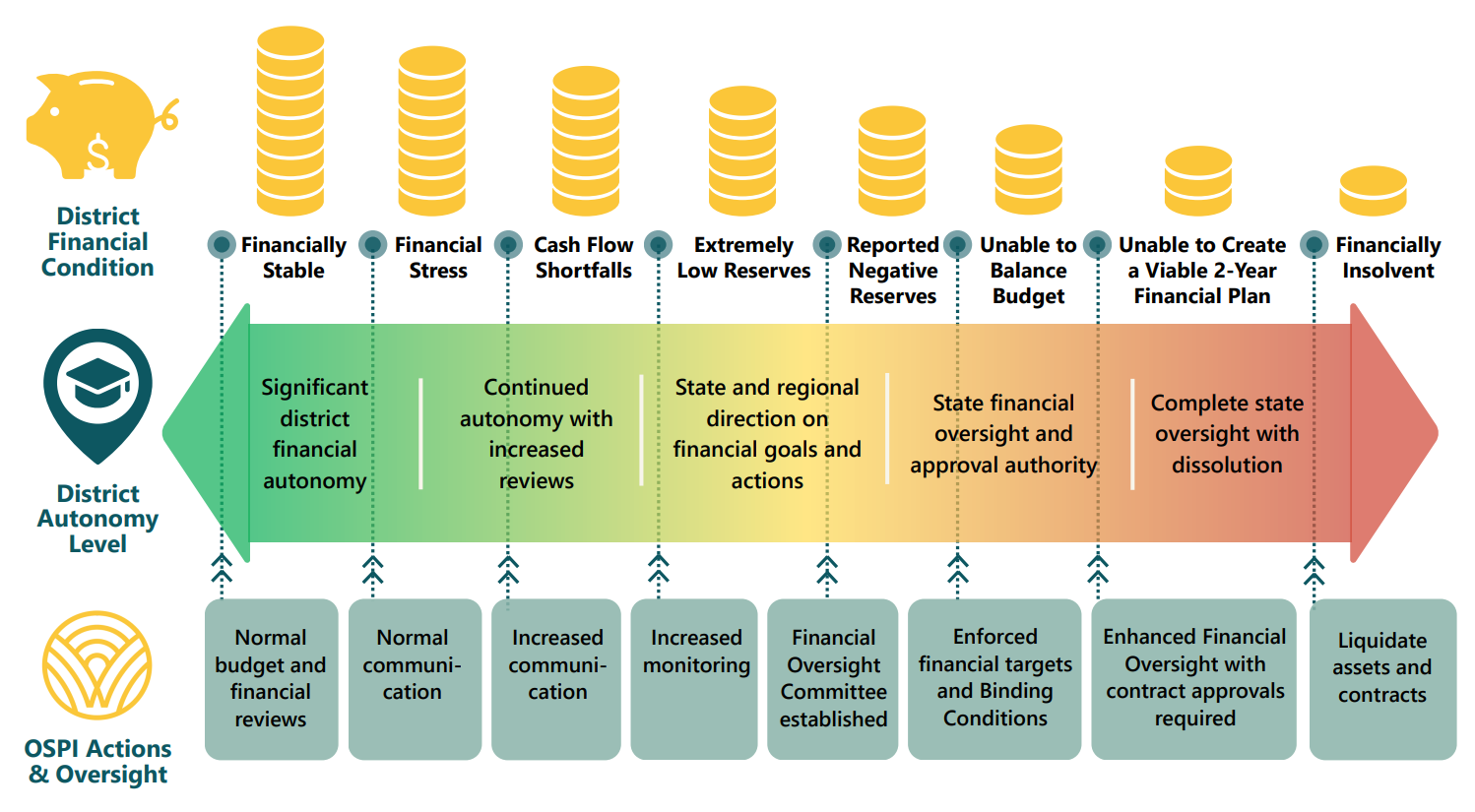 Chart showing how a district's financial situation becomes more unstable, the district's autonomy decreases and state oversight increases.