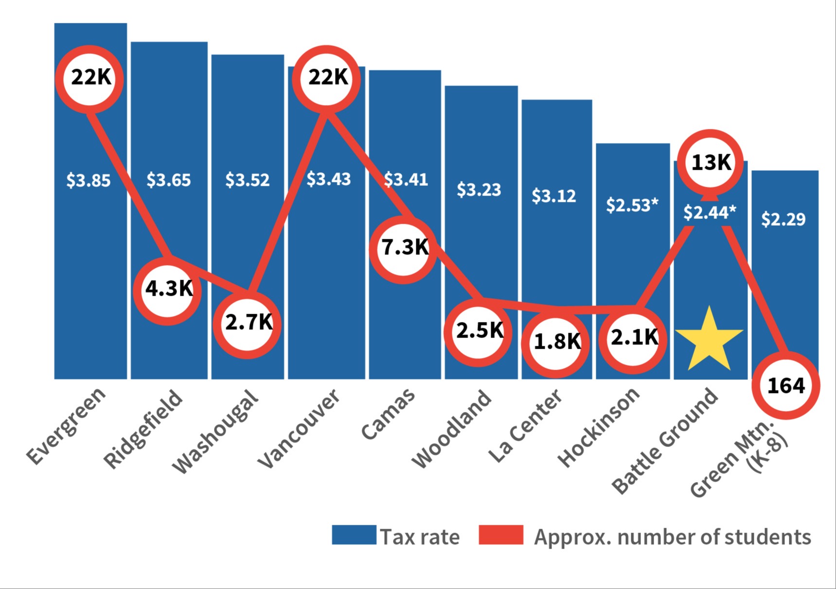 Chart showing district enrollment vs. local tax rate
