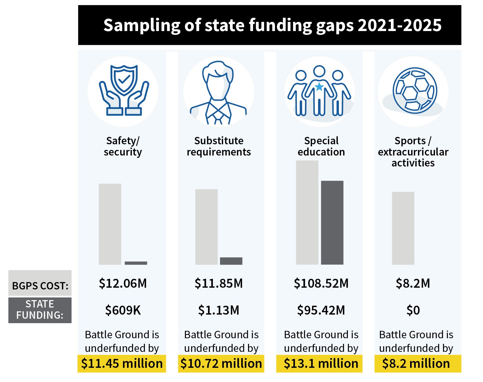 Sample gaps in state funding. 
