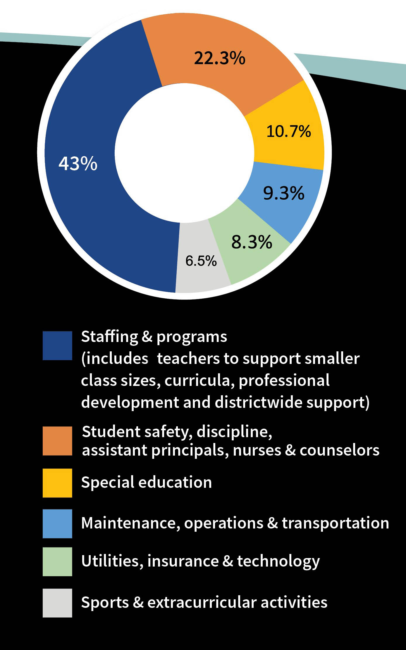 Donut chart showing how levy funds would be used. The largest percentage, 43%, would go toward  staffing and programs, which include teachers to support smaller class sizes, curricula, professional development and districtwide support.