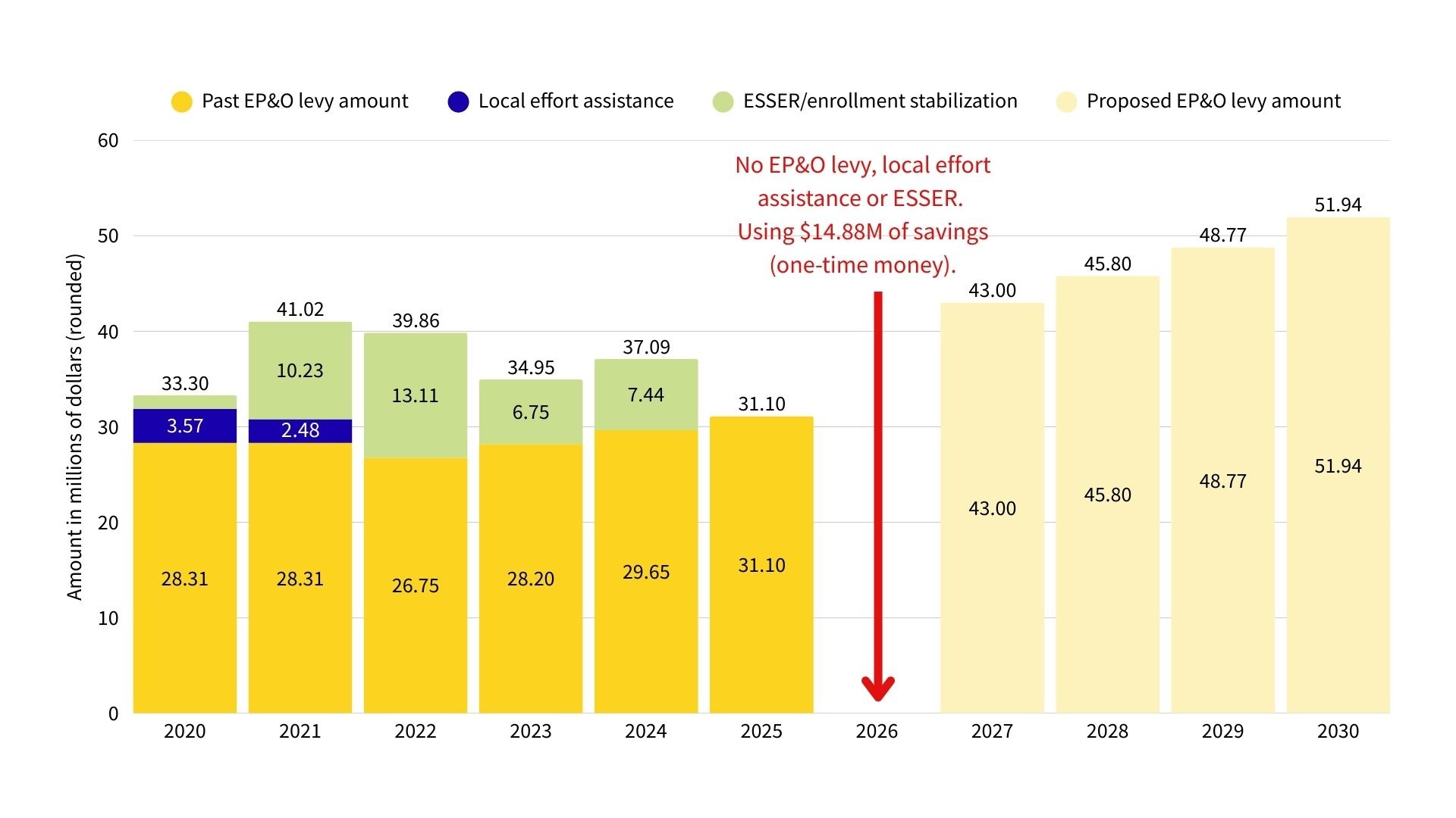 Chart showing a comparison of revenue from 2020 to 2030.