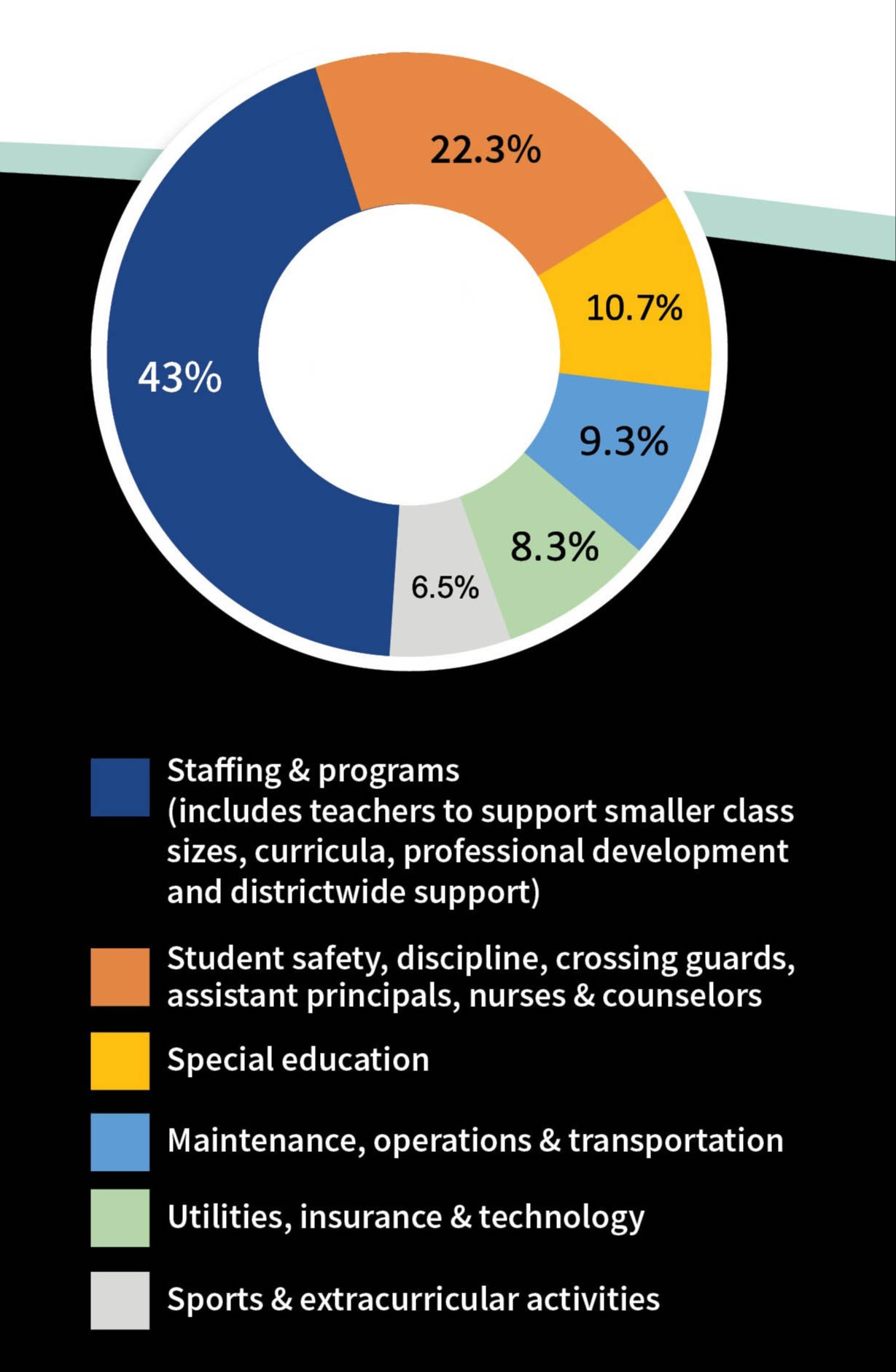 Donut chart showing how levy funds would be used. The largest percentage, 43%, would go toward  staffing and programs, which include teachers to support smaller class sizes, curricula, professional development and districtwide support.
