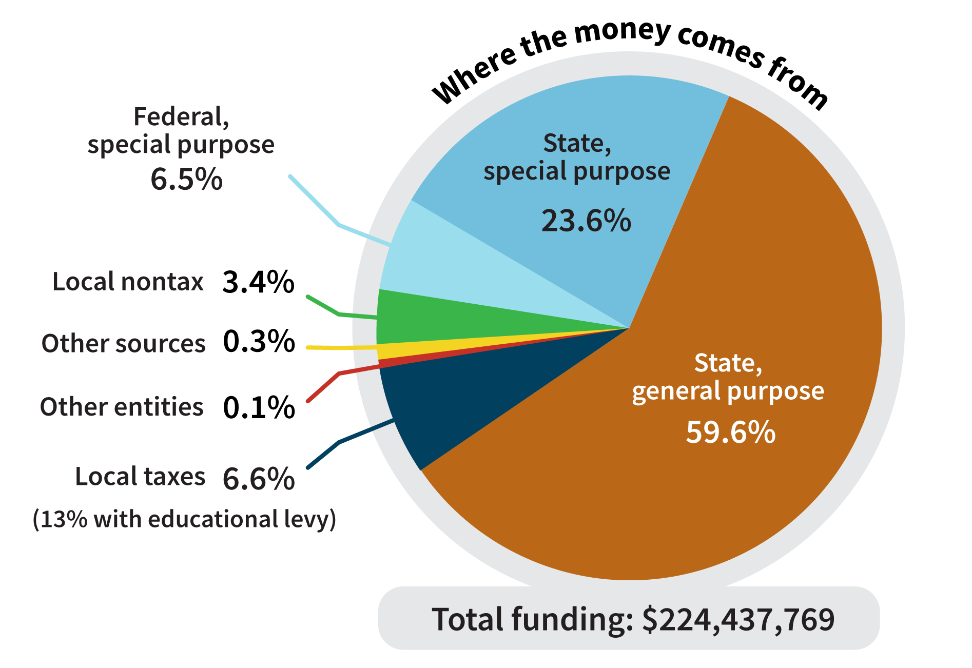 Graphic showing where the money comes from: state general purpose 59.6%, state special purpose 23.6%, federal special purpose 6.5%, local taxes 6.6% (13% with educational levy), local nontax 3.4%, other sources 0.3%, other entities 0.1%.  Total funding: $224,437,769
