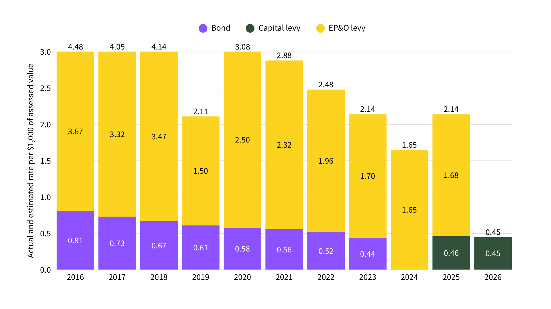 Chart showing that BGPS tax rates have actually decreased over time, from $4.48 to $0.45 in 2026