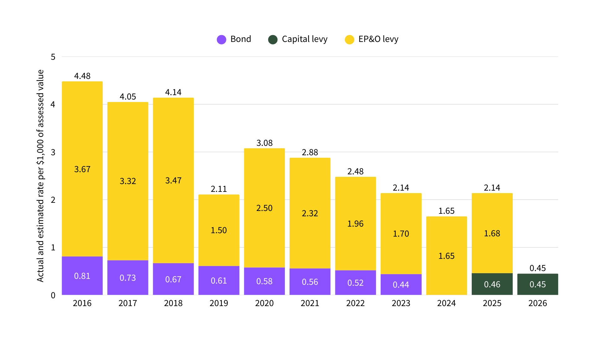 Chart showing that BGPS tax rates have actually decreased over time, from  $4.48 to  $0.45 in 2026