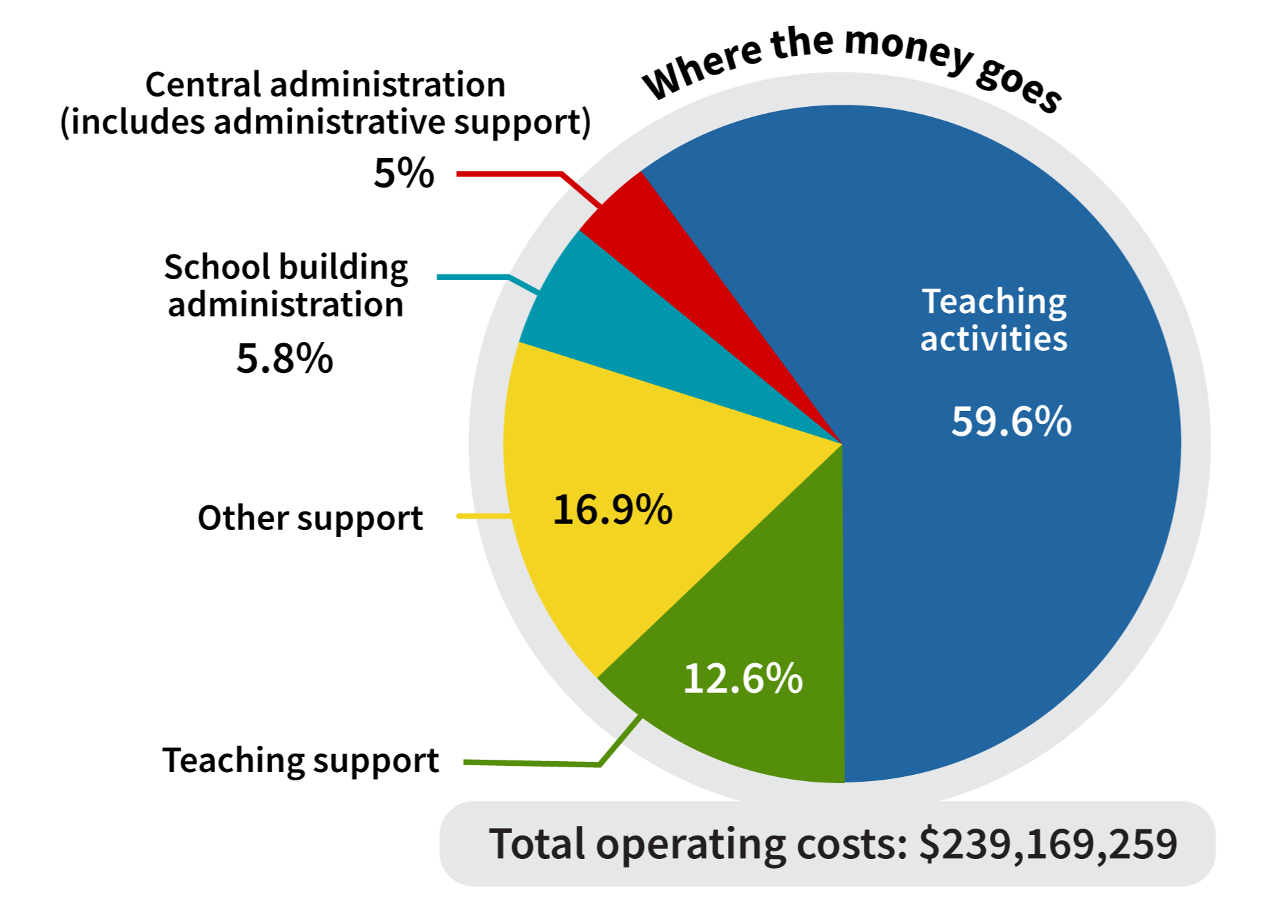 Graphic showing where the money goes: 59.6% teaching activities, 12.6% teaching support, 16.9% other support, 5.8% school building administration, 5% central administration (includes administrative support). Total operating costs: $239,169,259 