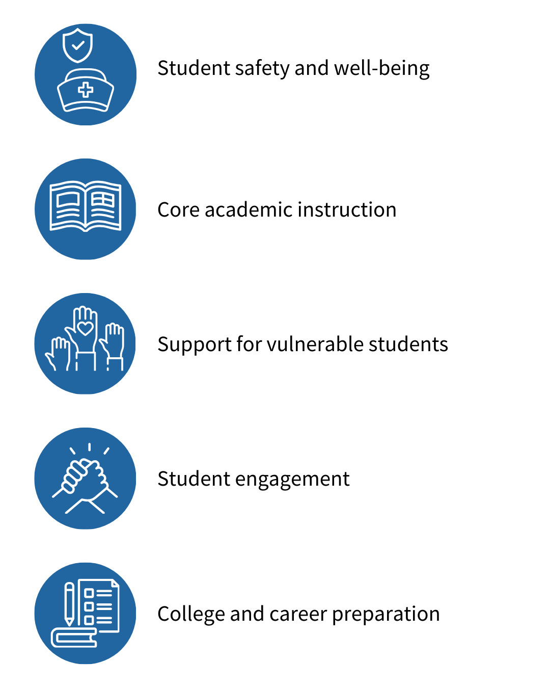 Student safety and well-being  Core academic instruction  Support for vulnerable students  Student engagement  College and career preparation