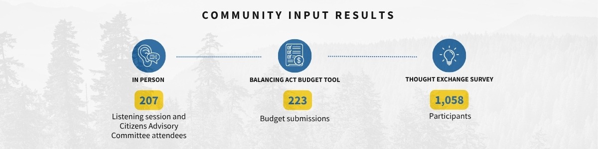 Community input results. In person: 207 listening session and Citizens Advisory Committee attendees; 223 Balancing Act budget tool budget submissions; ThoughtExchange survey: 1,058 participants