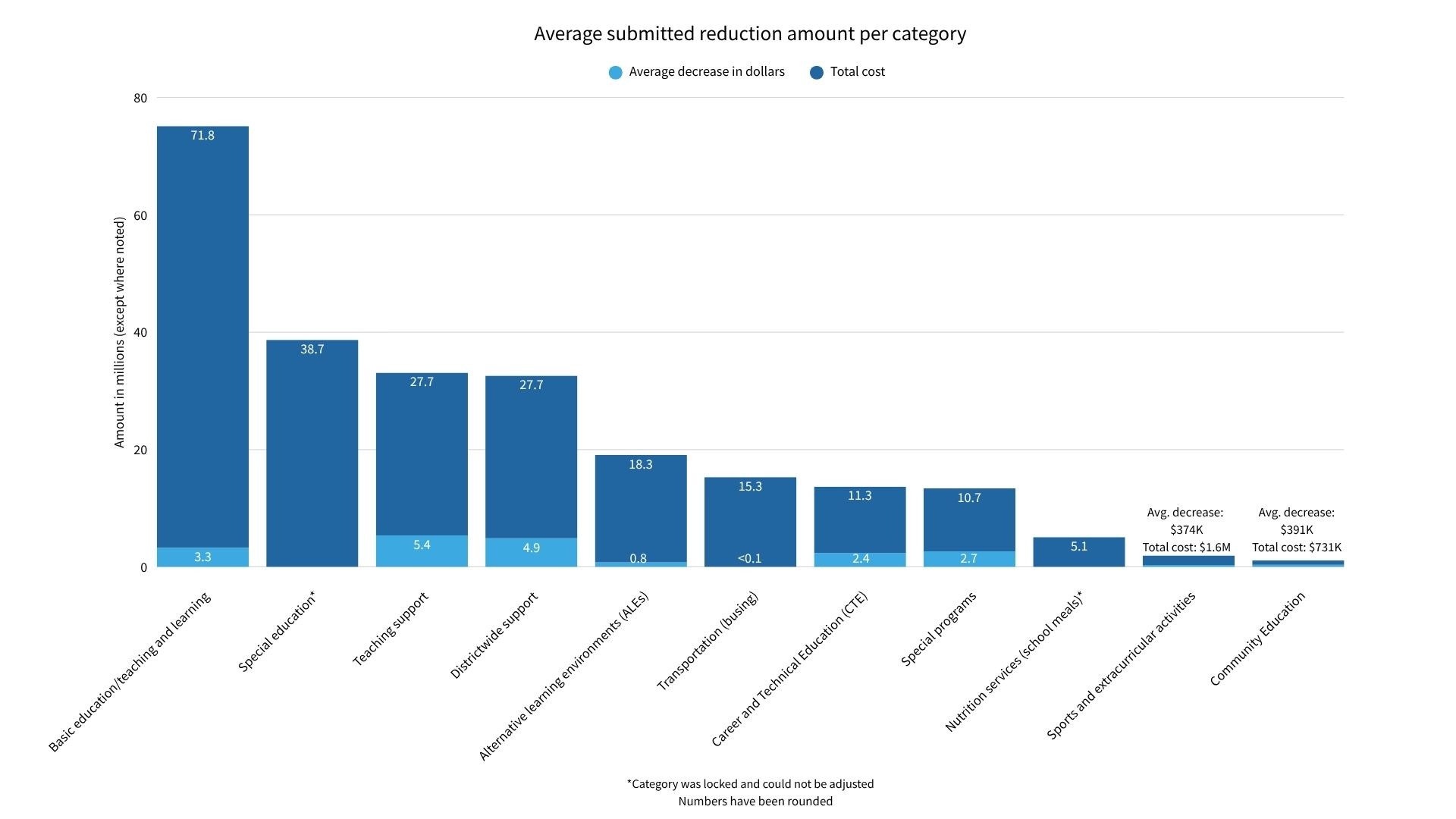 Chart showing the average submitted reduction amount per category