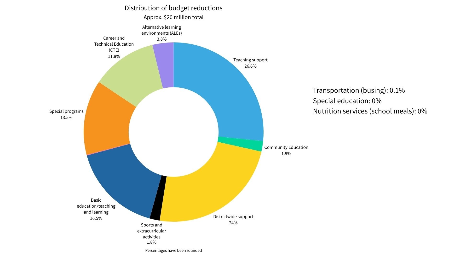 Chart showing the distribution of budget reductions