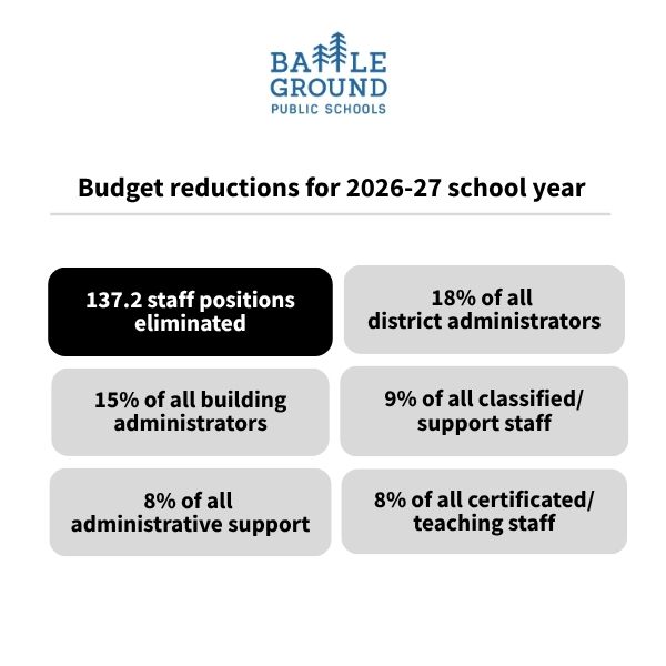 Budget reductions for 2026-27 school year. District office admin: 18%. Building admin: 15%. Classified: 9%. Administrative support: 8%. Certificated: 8%