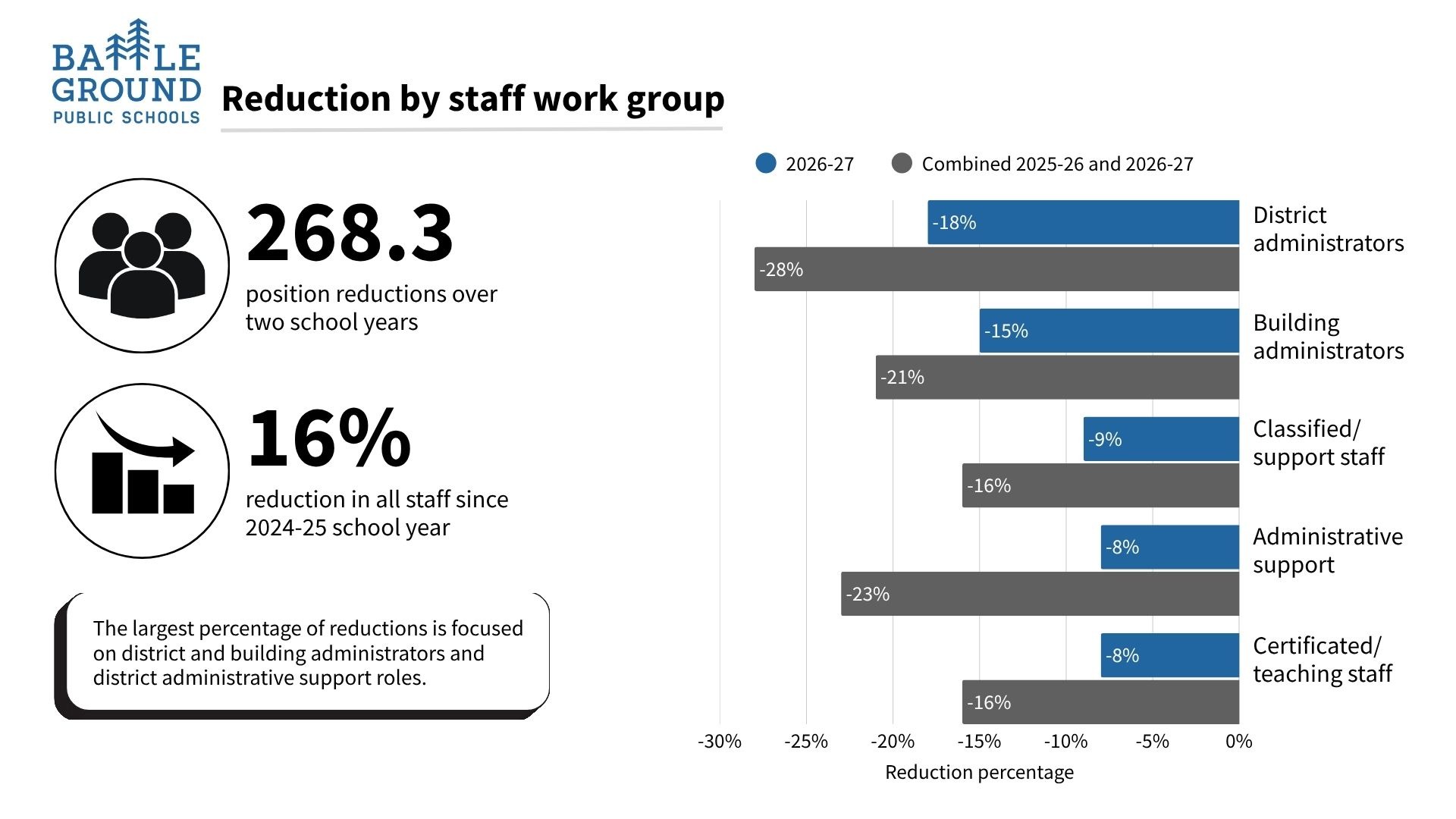 Reductions by staff work group. 268.3 position reductions over two school years. 16% reduction in all staff since 2024-25 school year. The largest percentage of reductions is focused on district and building administrators and district administrative support roles.