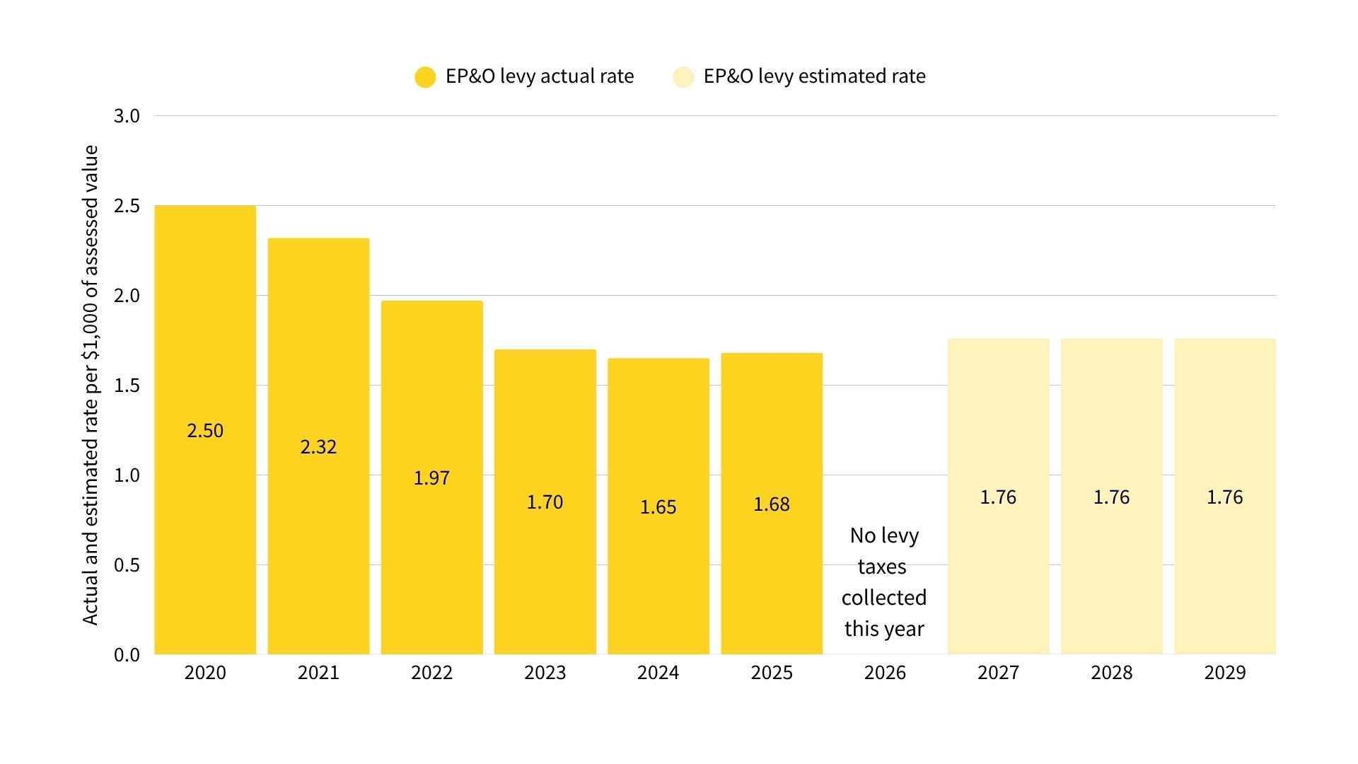 Chart showing EP&O levy rates over time, from $2.50 in 2020 to an estimated $1.76 in 2026