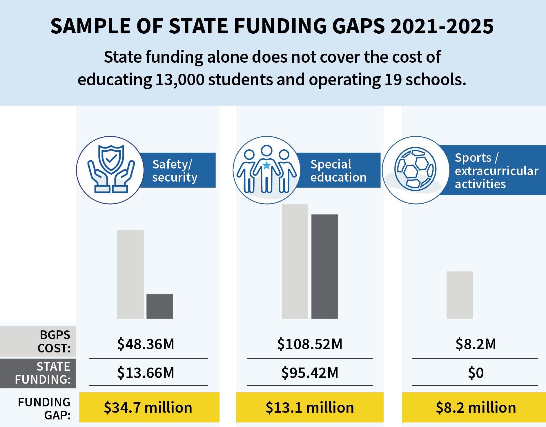 Gaps in state funding in areas such as safety, special education and sports/extracurricular activities.