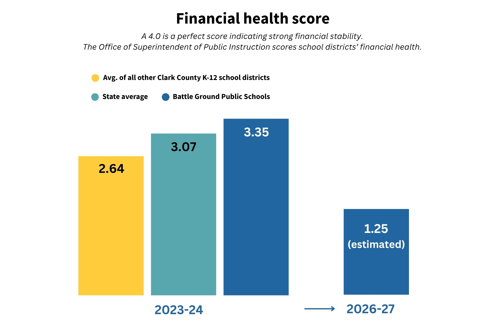 Financial health score.” A score of 4.0 represents perfect financial stability. For 2023–24, Battle Ground Public Schools scored 3.35, compared with the Washington state average of 3.07 and an average of 2.64 for all other Clark County K–12 school districts. Battle Ground Public Schools’ score is estimated to decline to 1.25 in 2026–27.