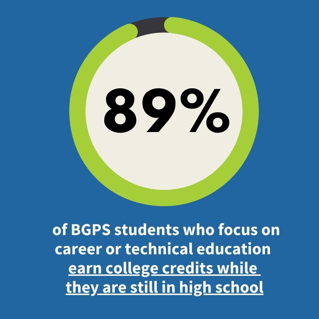 89% of BGPS students who focus on career or technical education  earn college credits while  they are still in high school