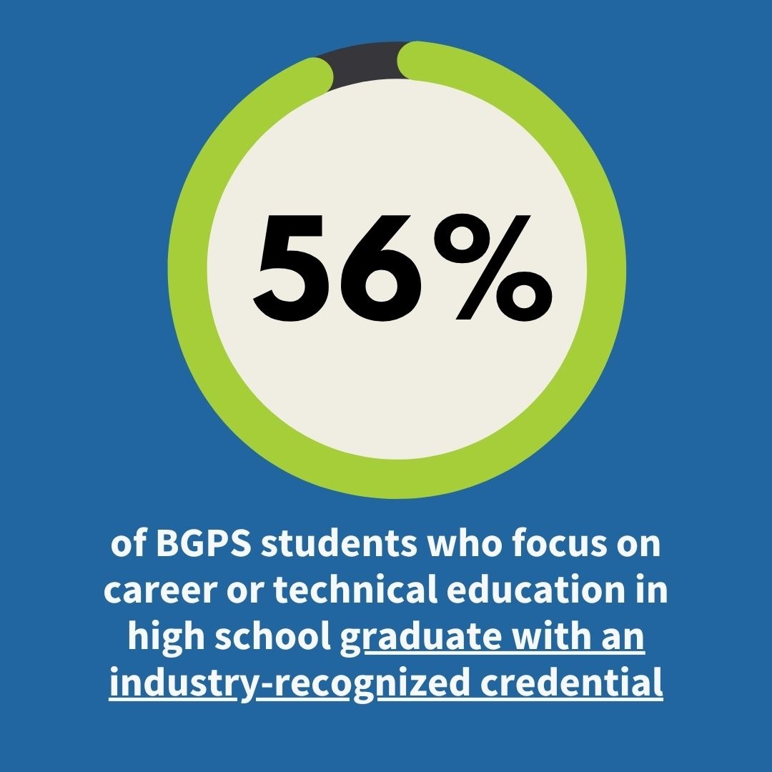 56% of BGPS students who focus on career or technical education in high school graduate with an industry-recognized credential