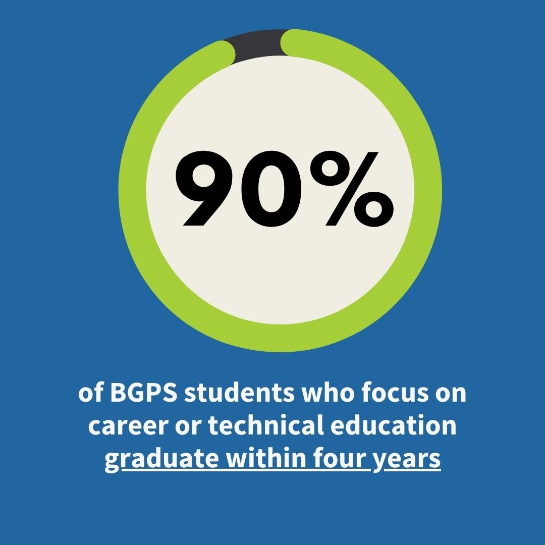 90% of BGPS students who focus on career or technical education graduate within four years