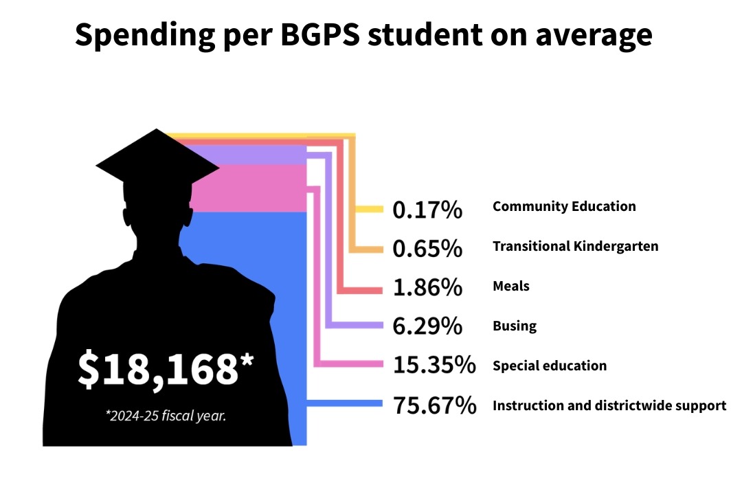Infographic titled “Spending per BGPS student on average.” Average spending is $18,168 per student for the 2024–25 fiscal year. Spending is divided into 75.67% for instruction and districtwide support, 15.35% for special education, 6.29% for busing, 1.86% for meals, 0.65% for transitional kindergarten, and 0.17% for community education. A black silhouette of a student wearing a graduation cap appears beside colored bands representing the spending categories.