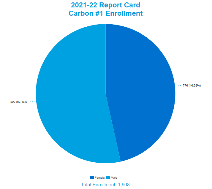 Carbon County School District One Enrollment by Gender Male- 892 (53.48%) Female 776 (46.52%)