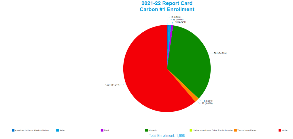 Carbon County School District One Enrollment by Race/Ethnicity  White- 1021 (61.21%) Hispanic- 581 (34.83%) Black- 13 (0.78%) Asian- 15 (0.90%) American Indian or Alaskan Native- 10 (0.60%) Native Hawaiian or Other Pacific Islander- 1 (0.06%) Two or More Races- 27 (1.62%)